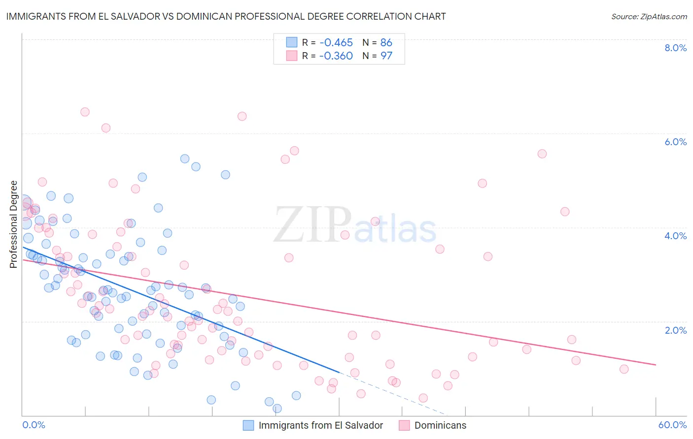 Immigrants from El Salvador vs Dominican Professional Degree