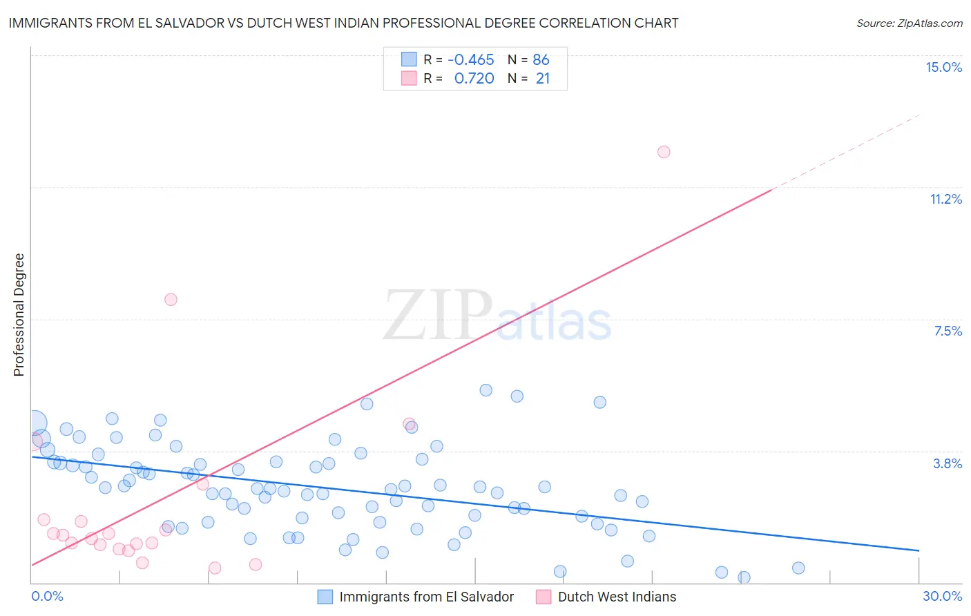 Immigrants from El Salvador vs Dutch West Indian Professional Degree