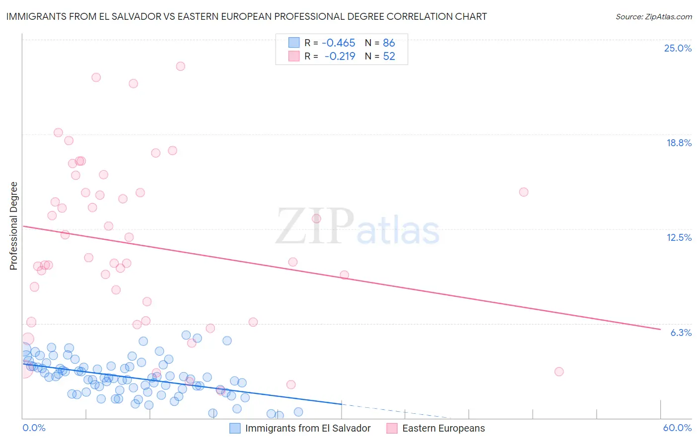 Immigrants from El Salvador vs Eastern European Professional Degree