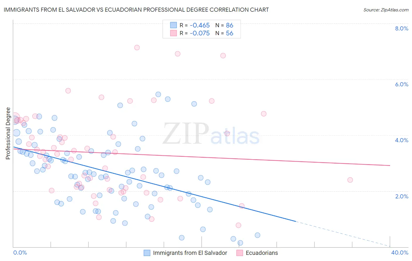 Immigrants from El Salvador vs Ecuadorian Professional Degree