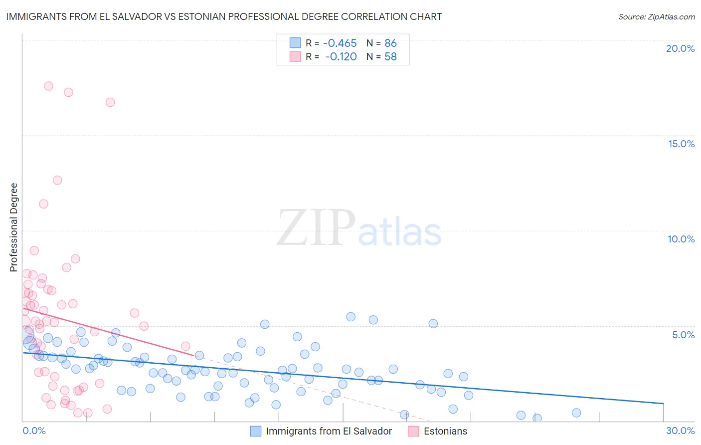 Immigrants from El Salvador vs Estonian Professional Degree