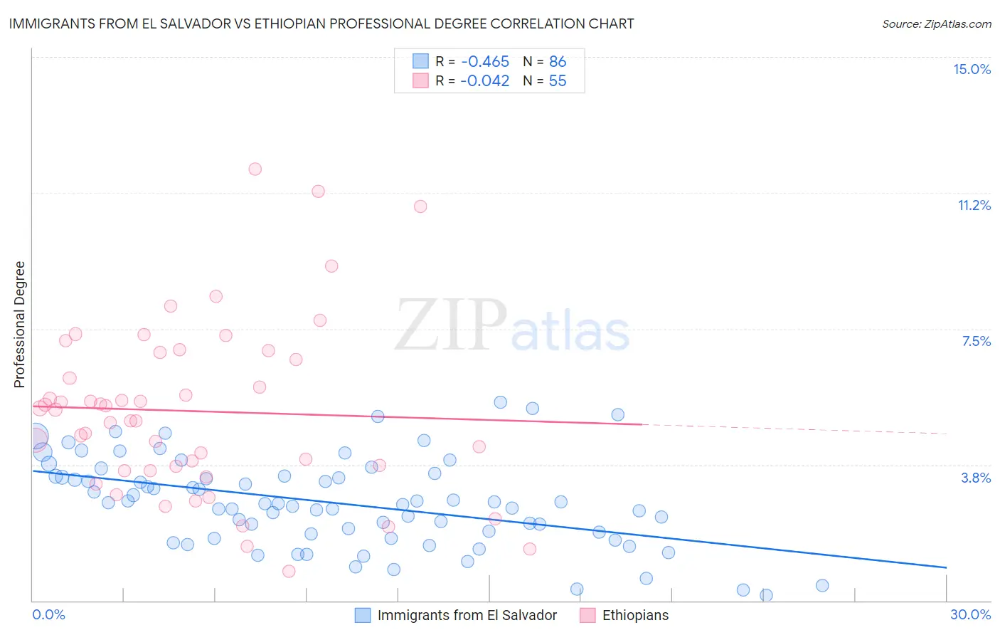 Immigrants from El Salvador vs Ethiopian Professional Degree