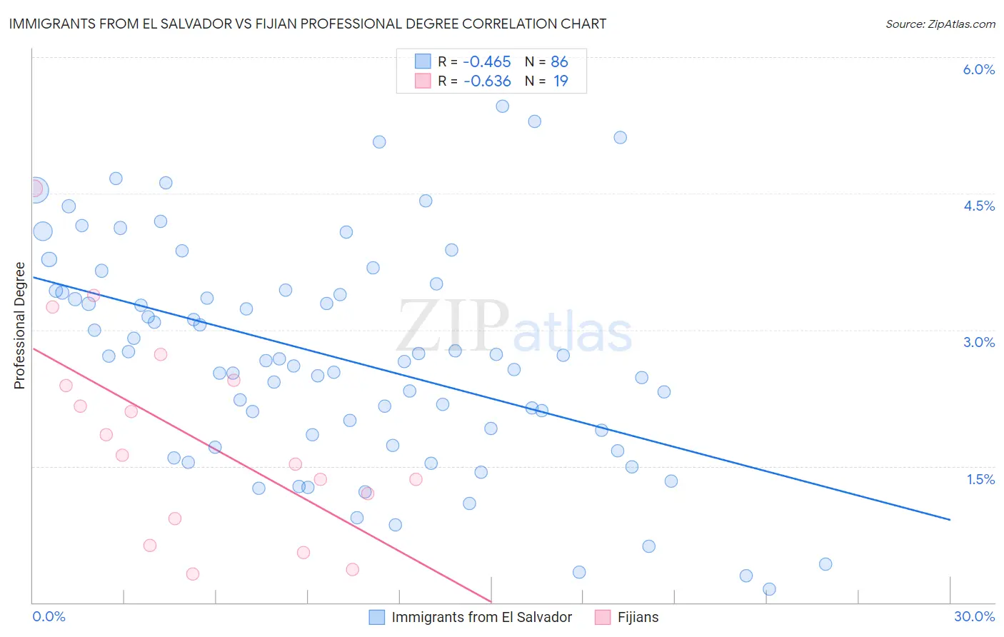 Immigrants from El Salvador vs Fijian Professional Degree