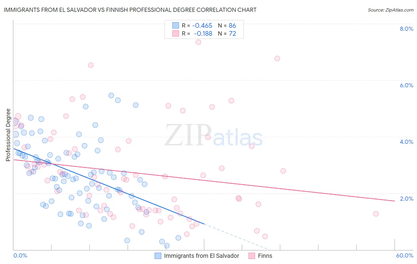 Immigrants from El Salvador vs Finnish Professional Degree