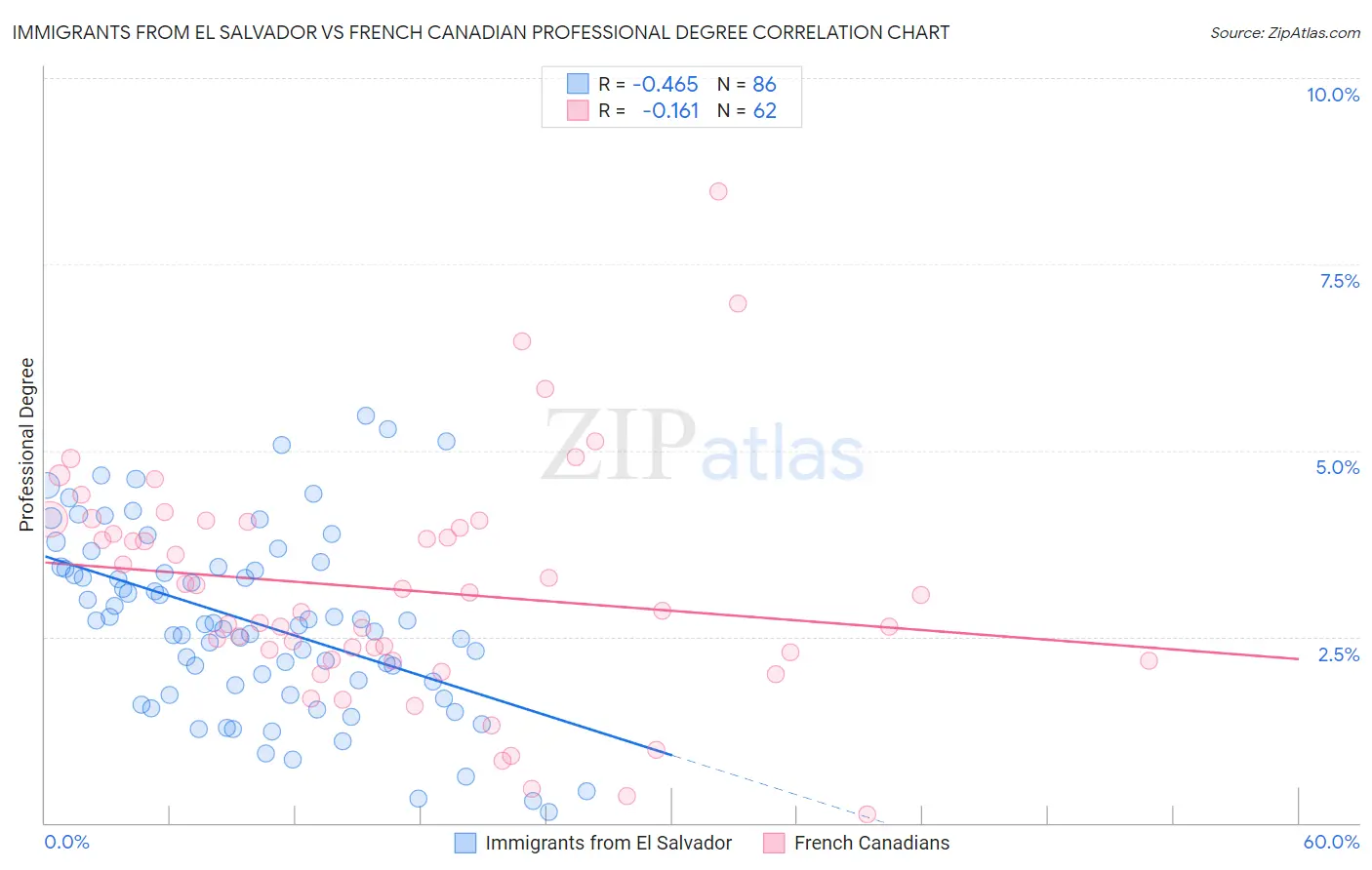 Immigrants from El Salvador vs French Canadian Professional Degree