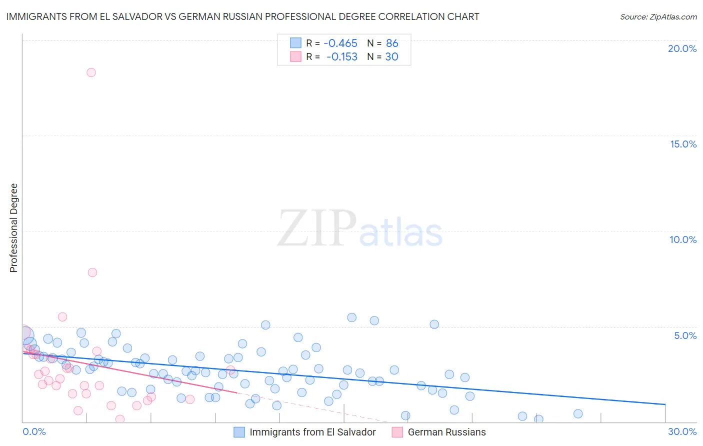 Immigrants from El Salvador vs German Russian Professional Degree