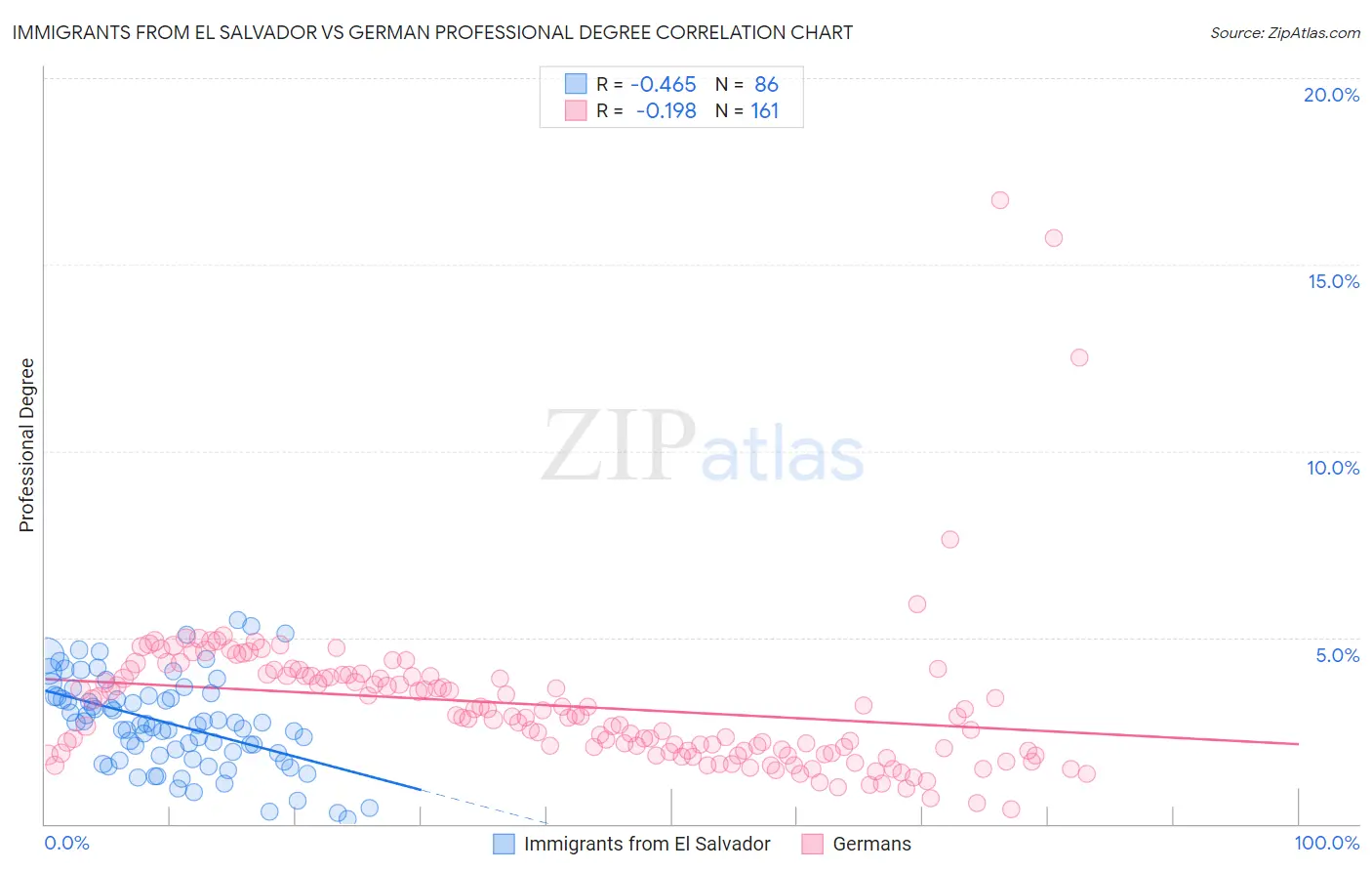 Immigrants from El Salvador vs German Professional Degree