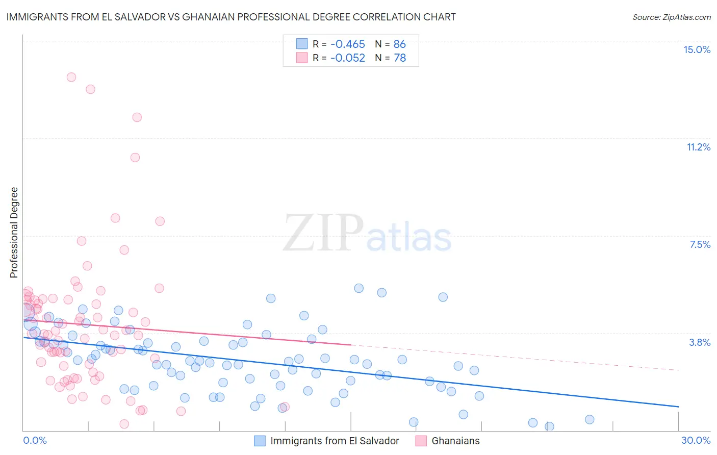 Immigrants from El Salvador vs Ghanaian Professional Degree