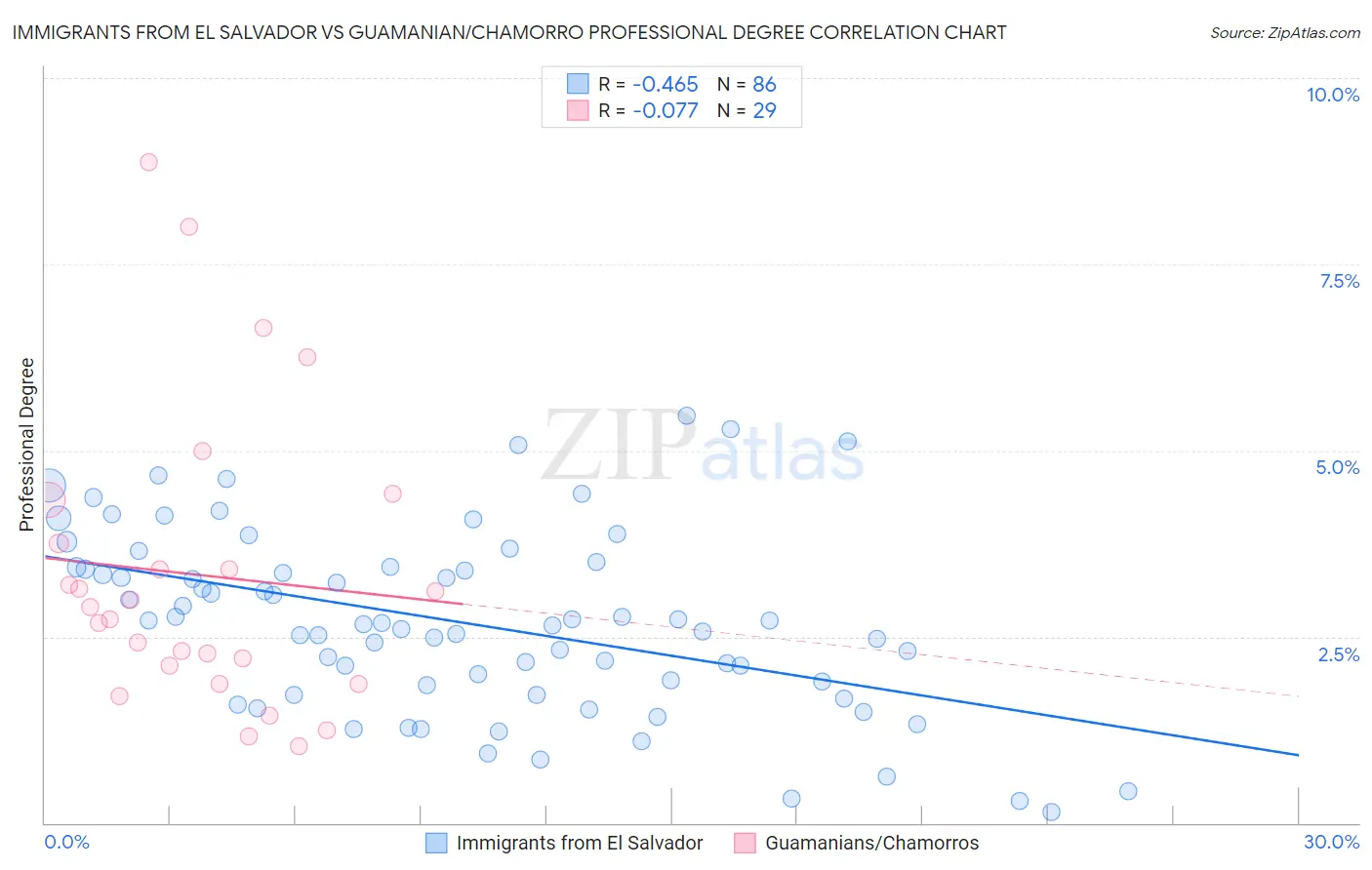 Immigrants from El Salvador vs Guamanian/Chamorro Professional Degree