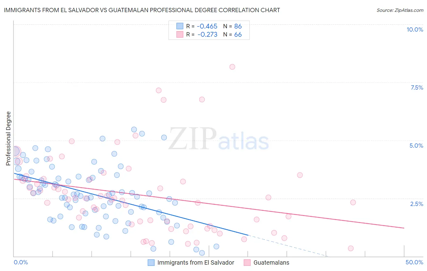 Immigrants from El Salvador vs Guatemalan Professional Degree
