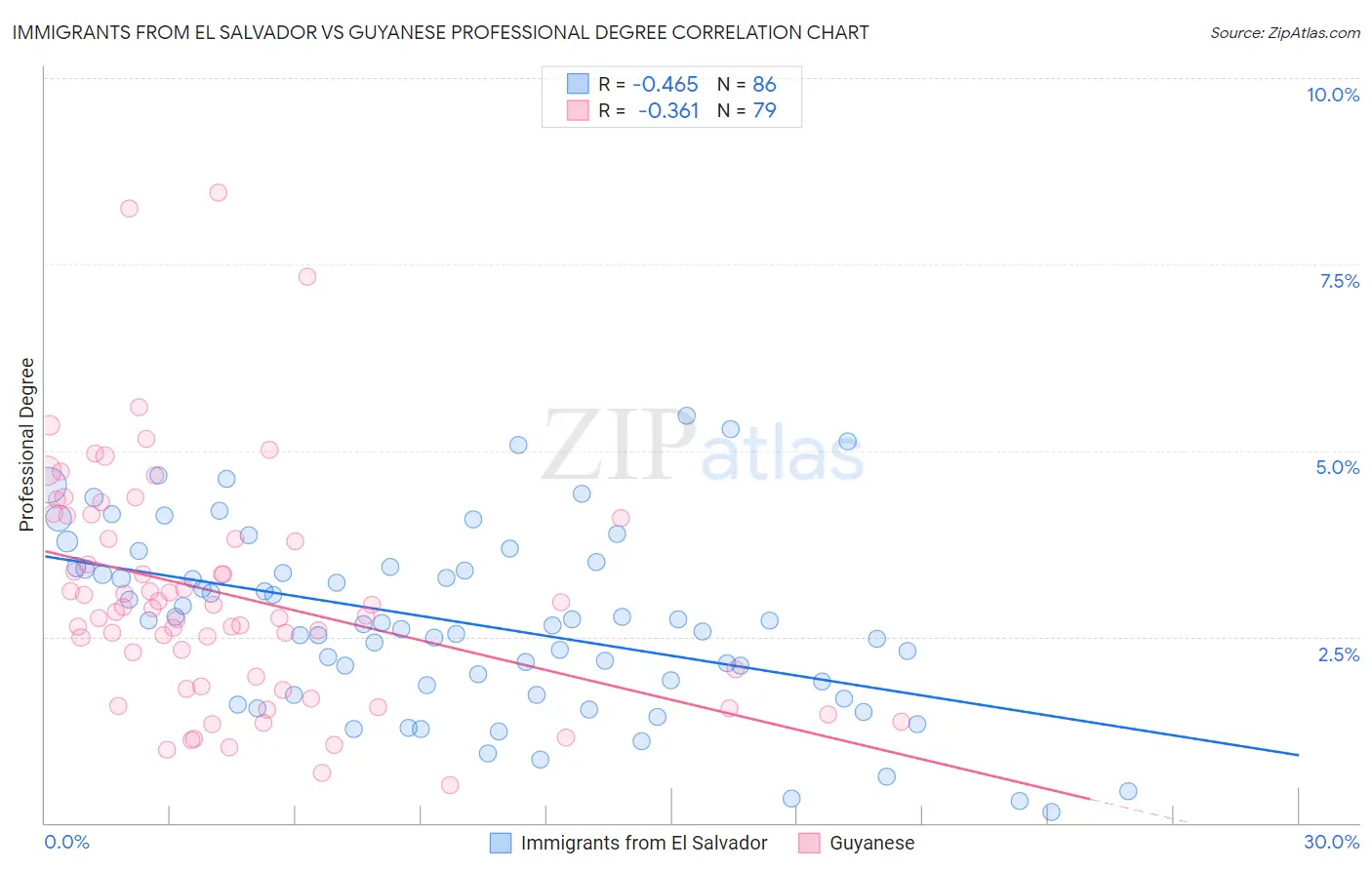 Immigrants from El Salvador vs Guyanese Professional Degree