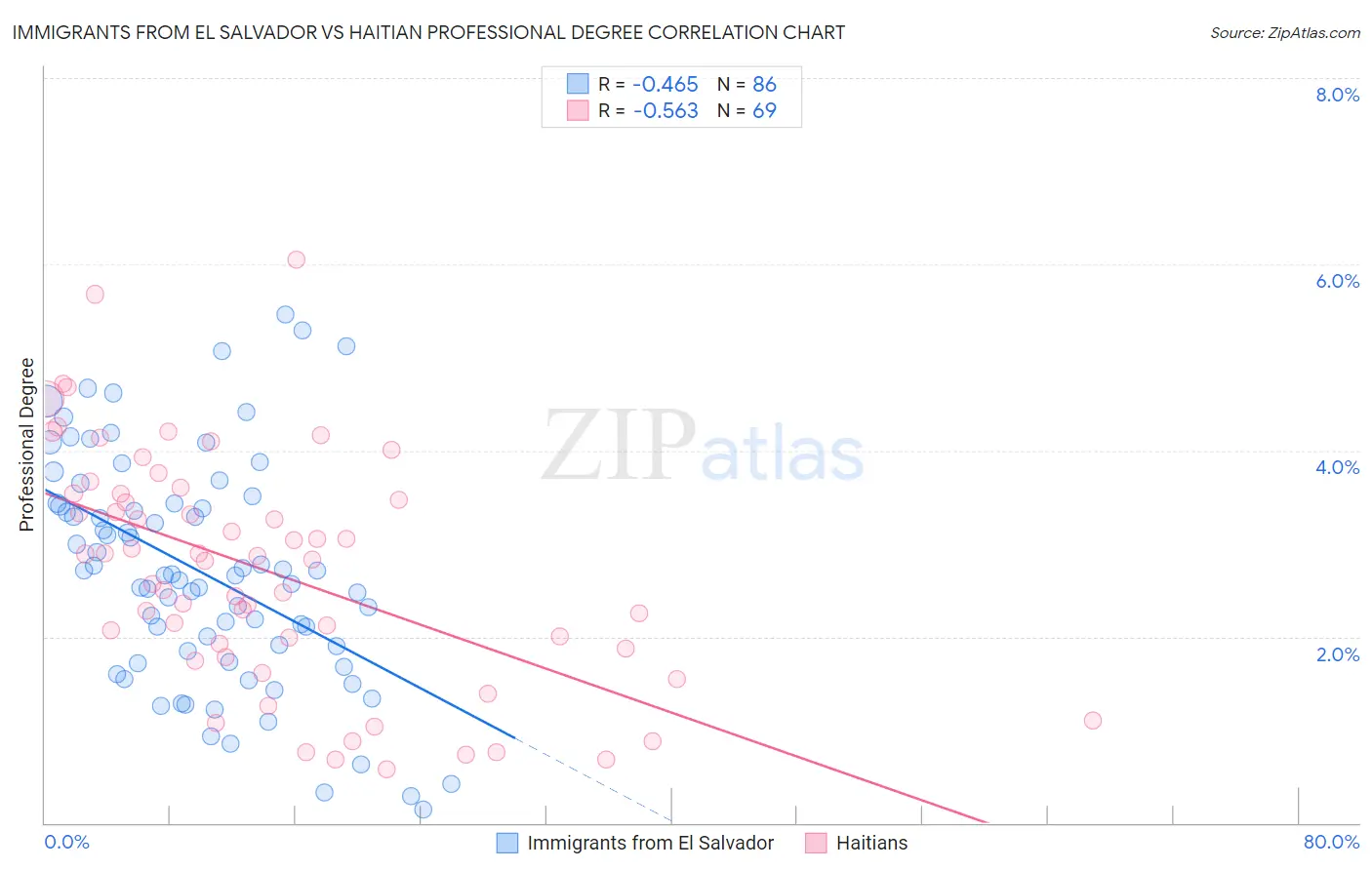 Immigrants from El Salvador vs Haitian Professional Degree