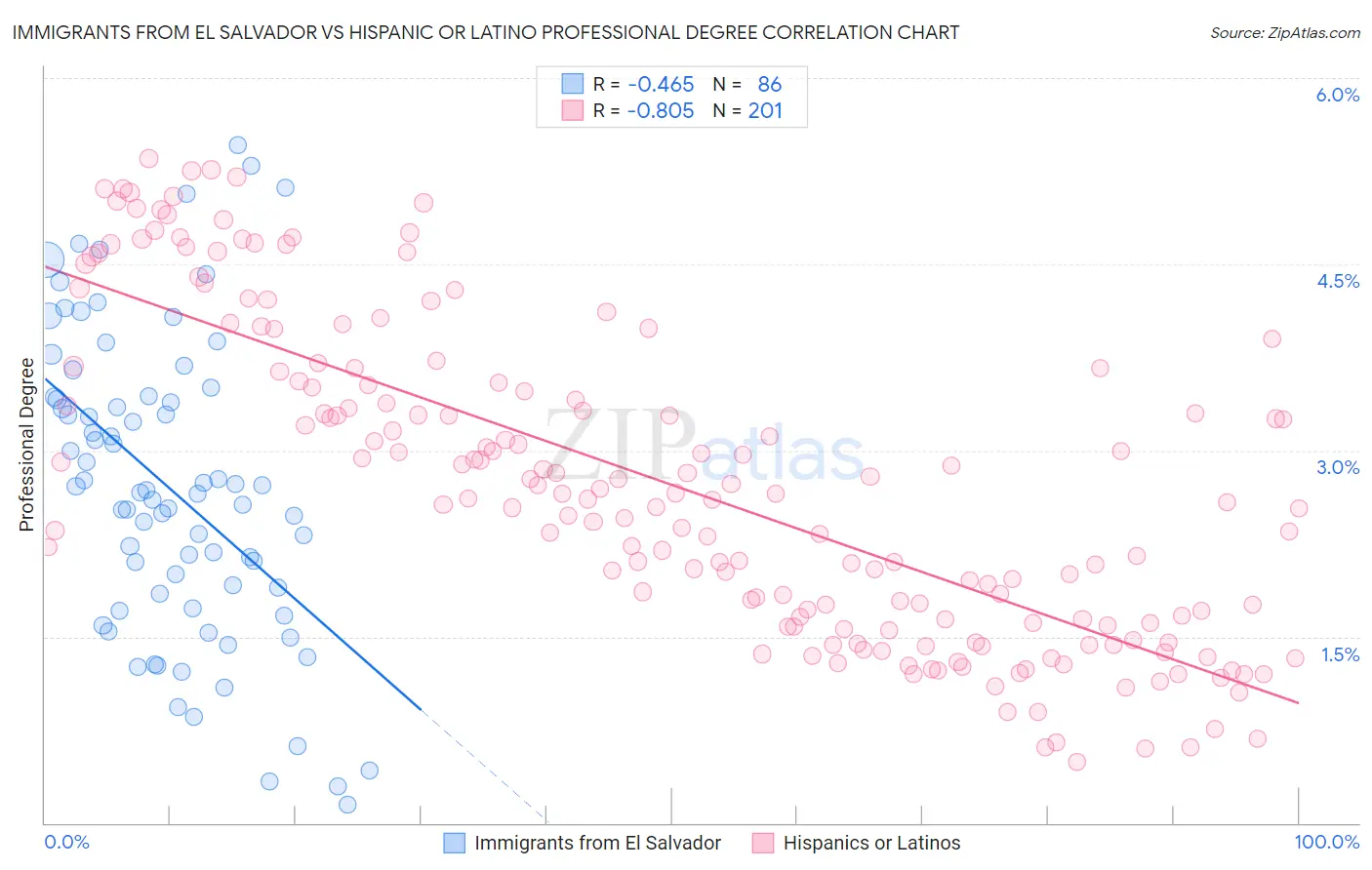 Immigrants from El Salvador vs Hispanic or Latino Professional Degree