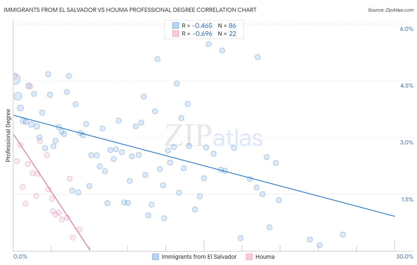 Immigrants from El Salvador vs Houma Professional Degree