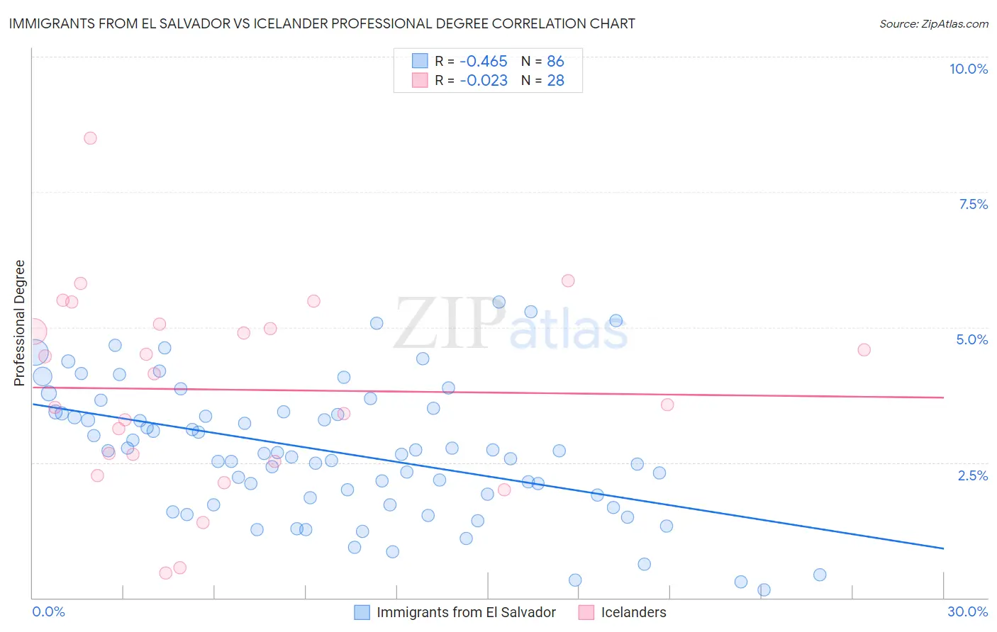 Immigrants from El Salvador vs Icelander Professional Degree