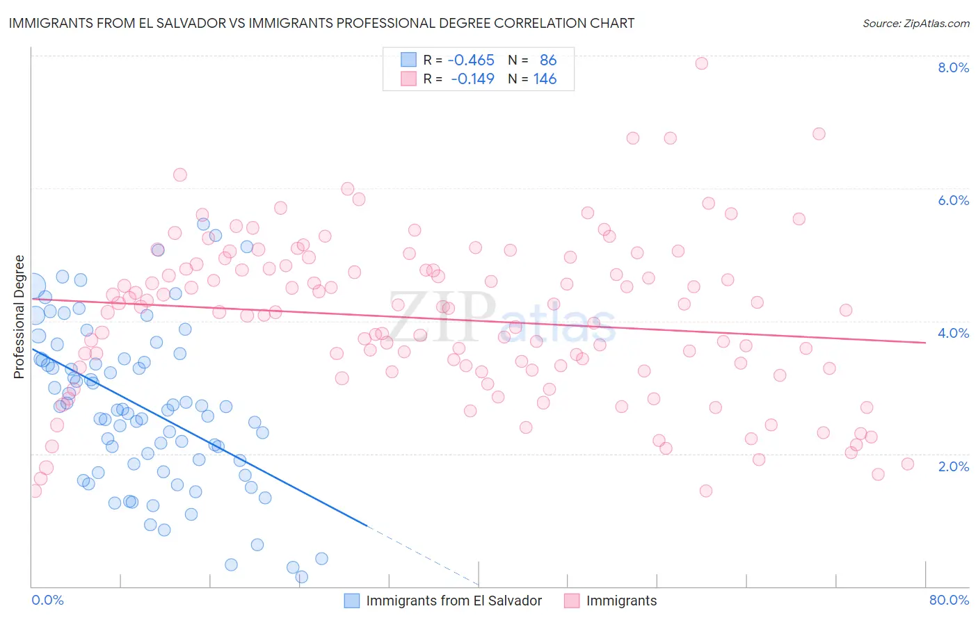 Immigrants from El Salvador vs Immigrants Professional Degree