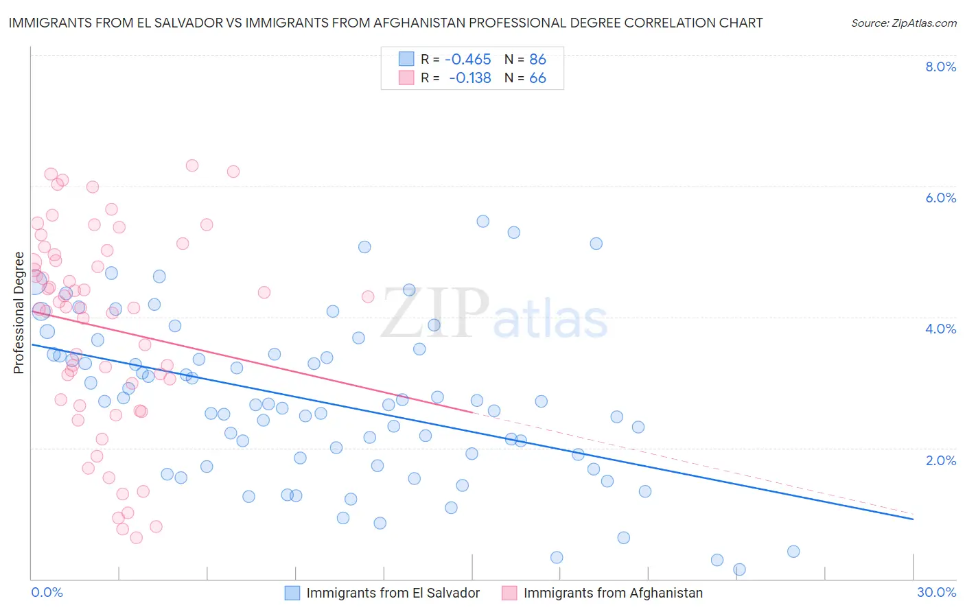 Immigrants from El Salvador vs Immigrants from Afghanistan Professional Degree
