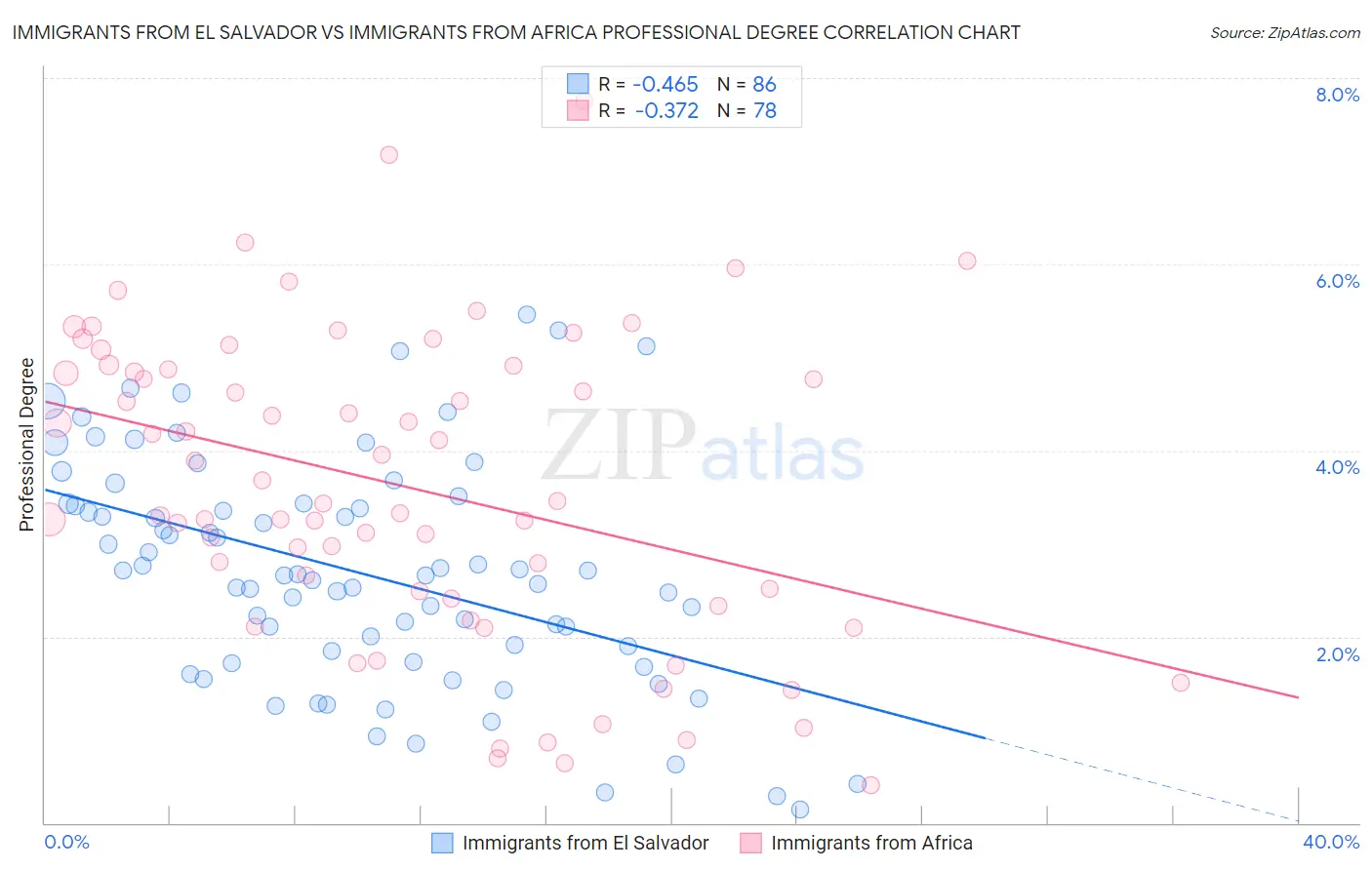 Immigrants from El Salvador vs Immigrants from Africa Professional Degree