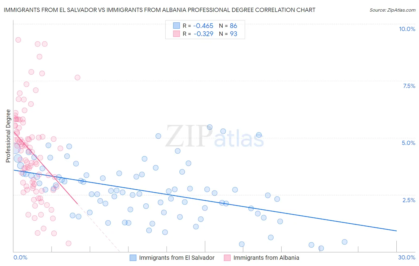 Immigrants from El Salvador vs Immigrants from Albania Professional Degree