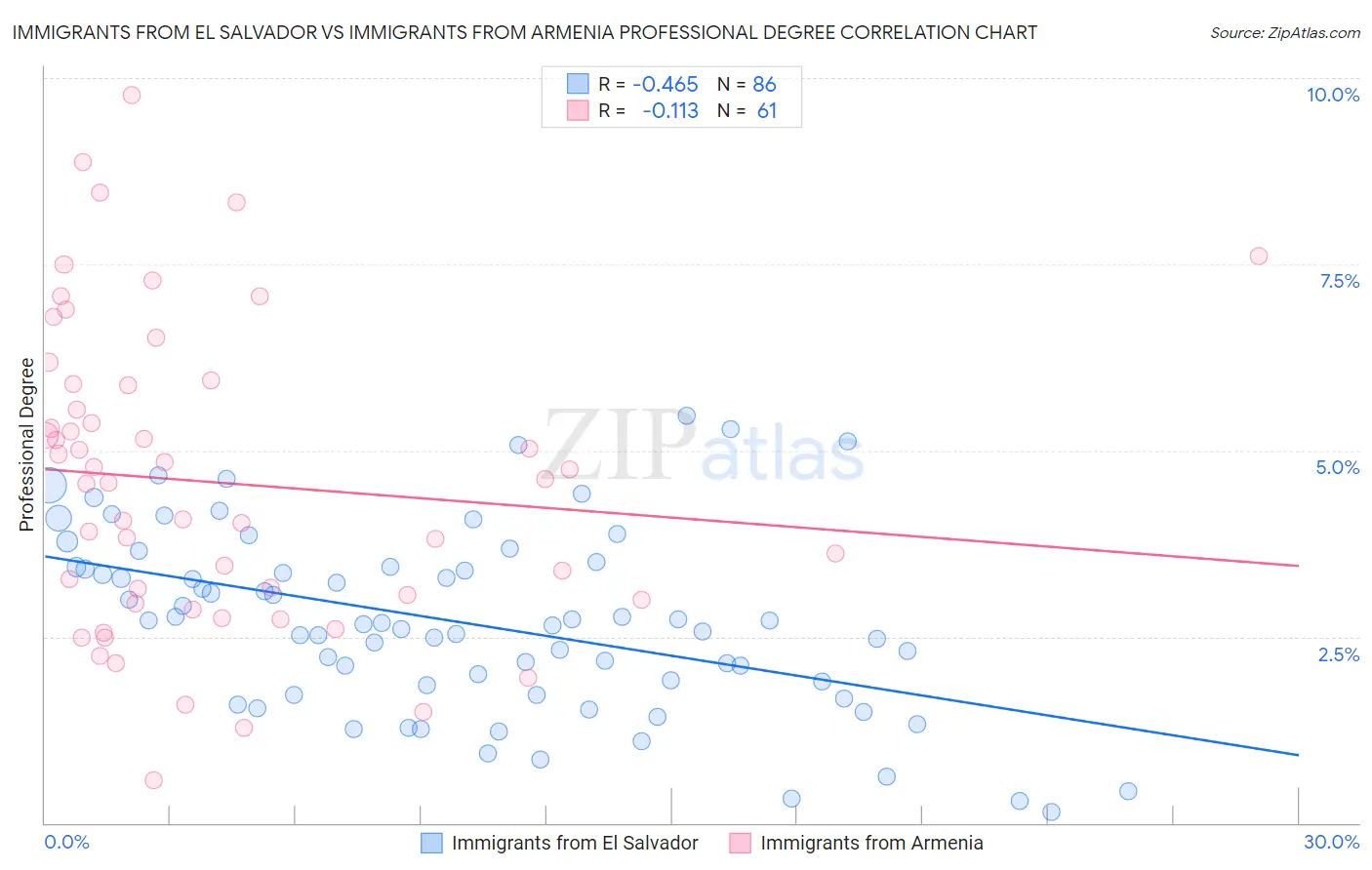 Immigrants from El Salvador vs Immigrants from Armenia Professional Degree