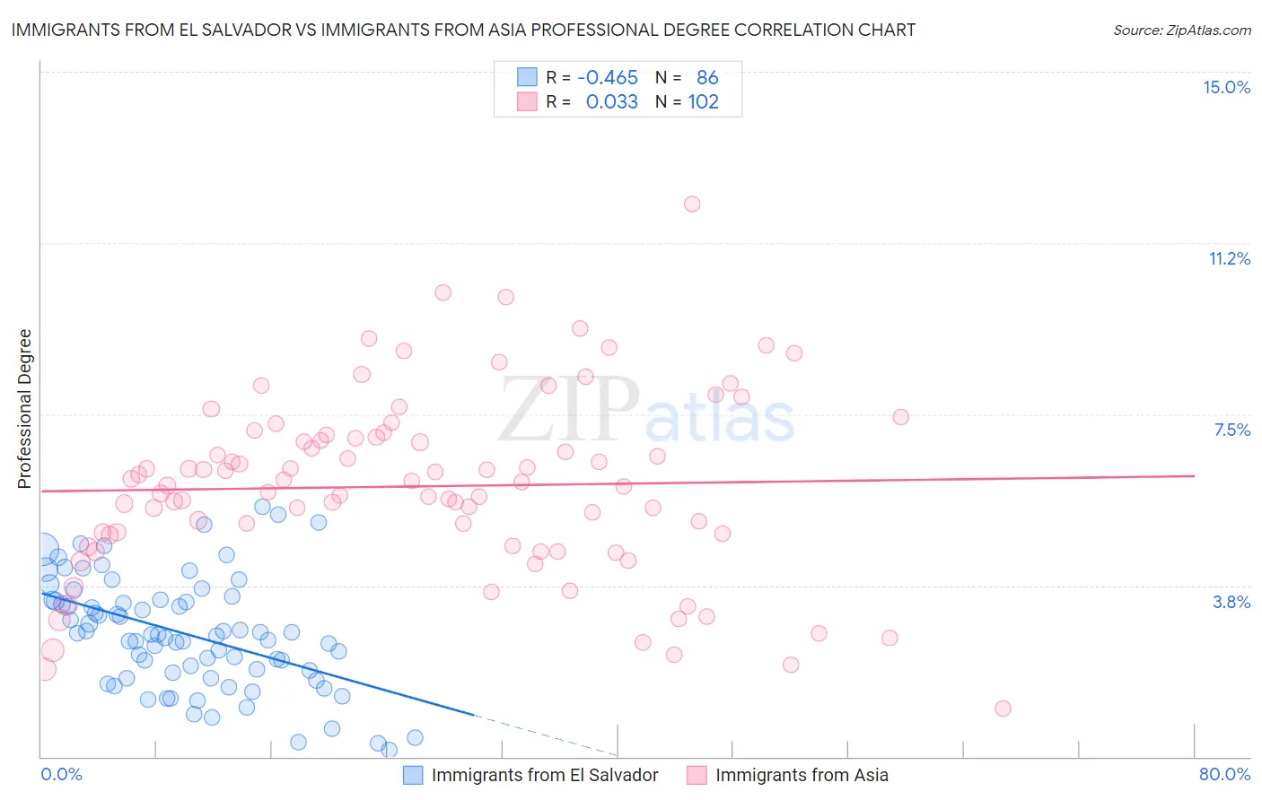 Immigrants from El Salvador vs Immigrants from Asia Professional Degree