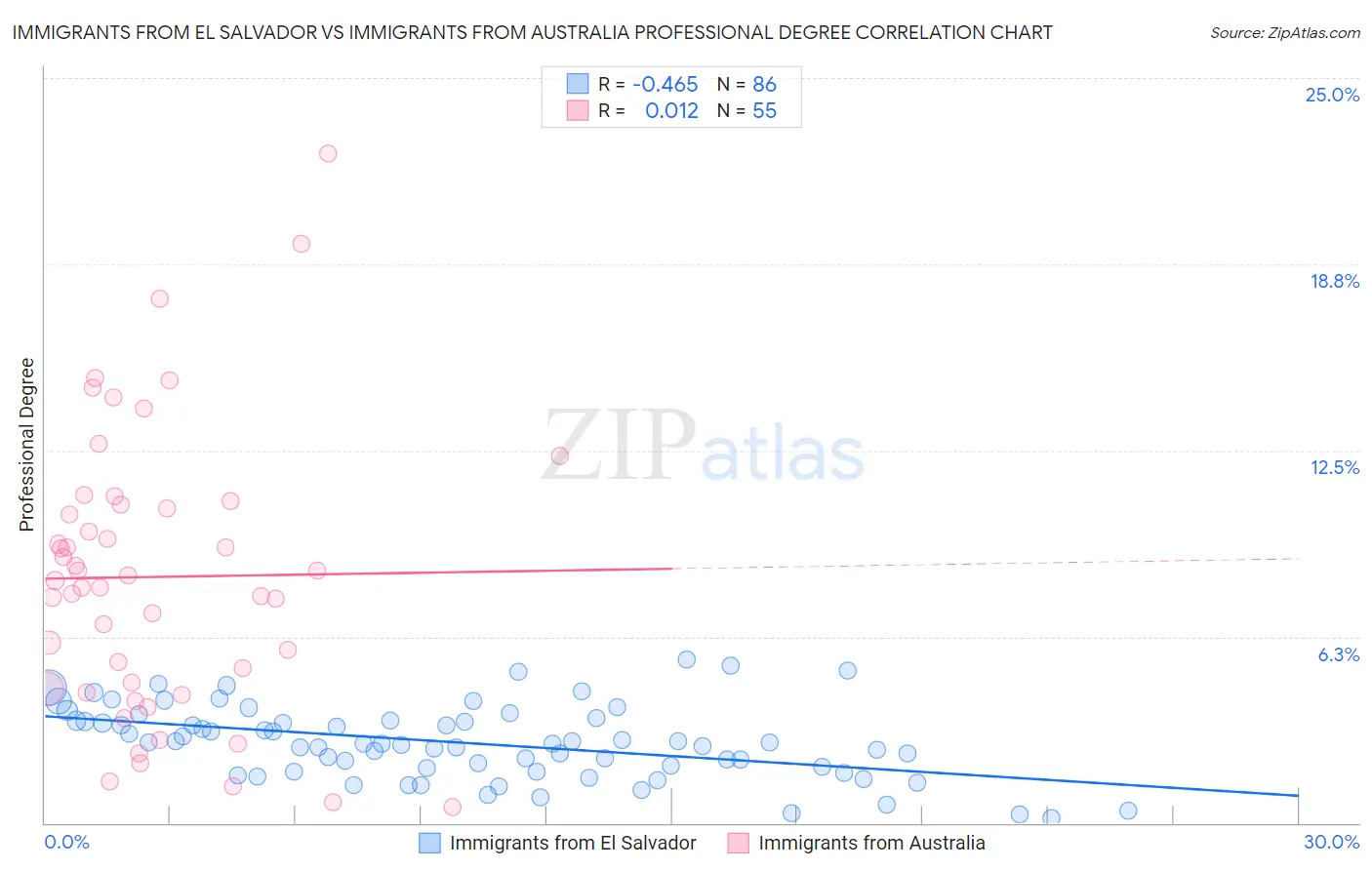 Immigrants from El Salvador vs Immigrants from Australia Professional Degree