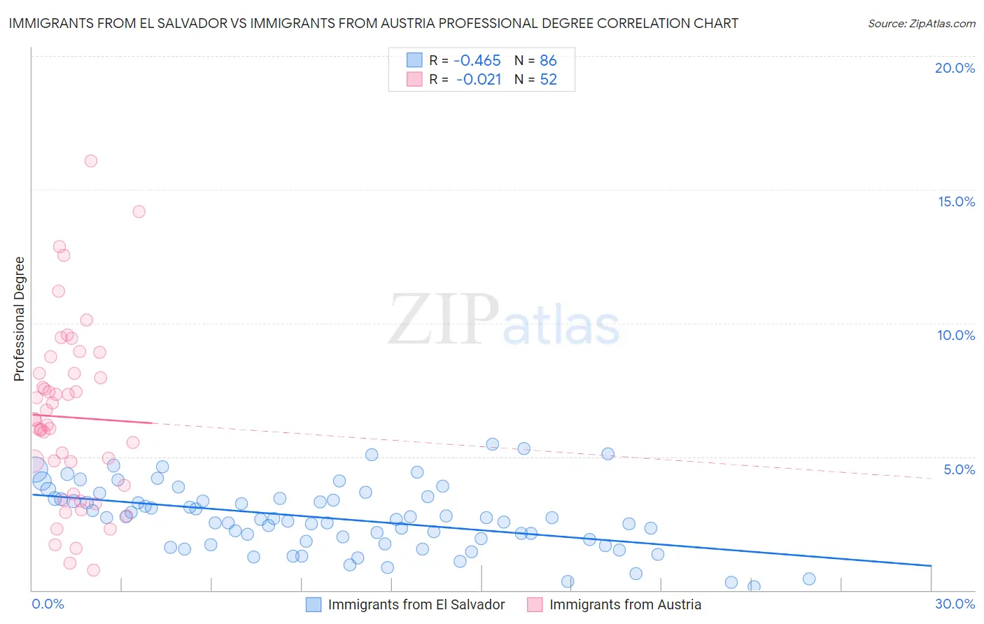Immigrants from El Salvador vs Immigrants from Austria Professional Degree
