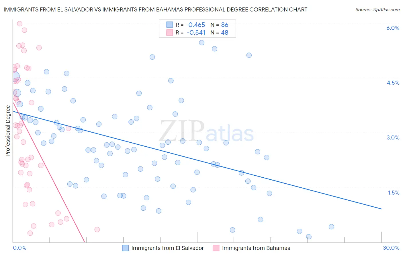 Immigrants from El Salvador vs Immigrants from Bahamas Professional Degree