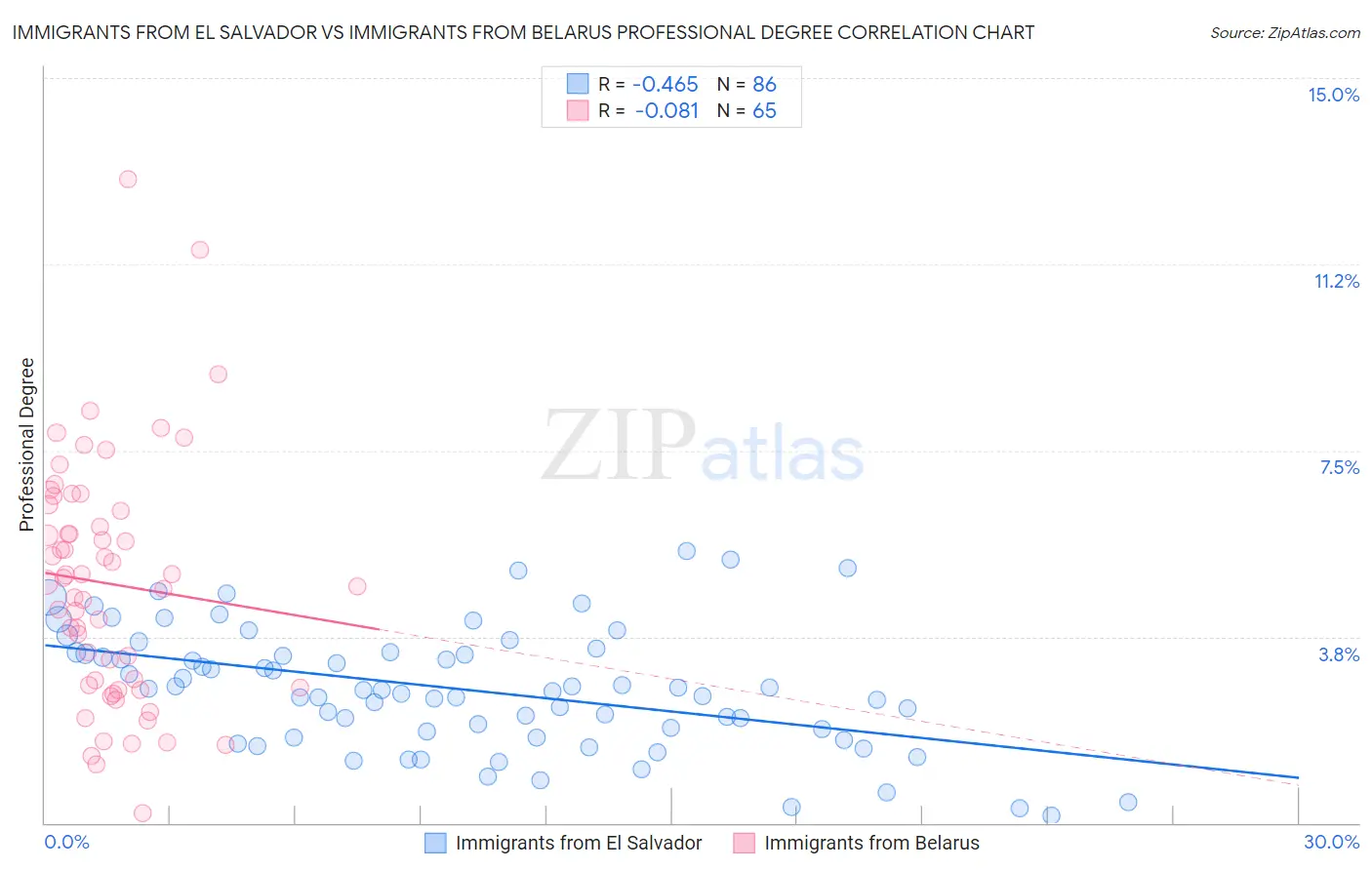 Immigrants from El Salvador vs Immigrants from Belarus Professional Degree