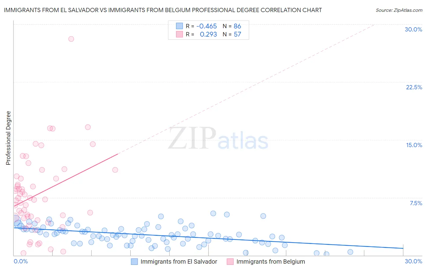 Immigrants from El Salvador vs Immigrants from Belgium Professional Degree