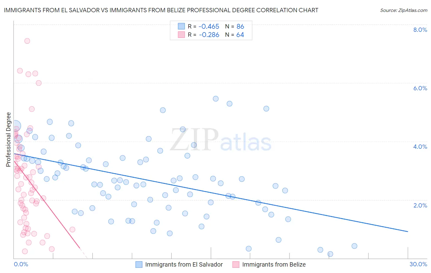 Immigrants from El Salvador vs Immigrants from Belize Professional Degree