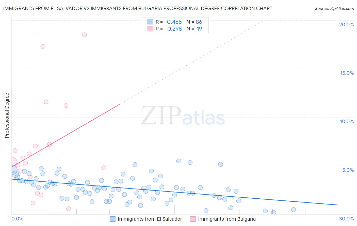 Immigrants from El Salvador vs Immigrants from Bulgaria Professional Degree