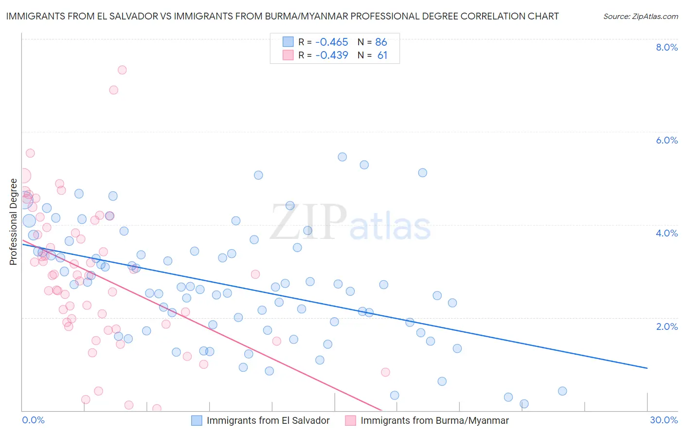 Immigrants from El Salvador vs Immigrants from Burma/Myanmar Professional Degree