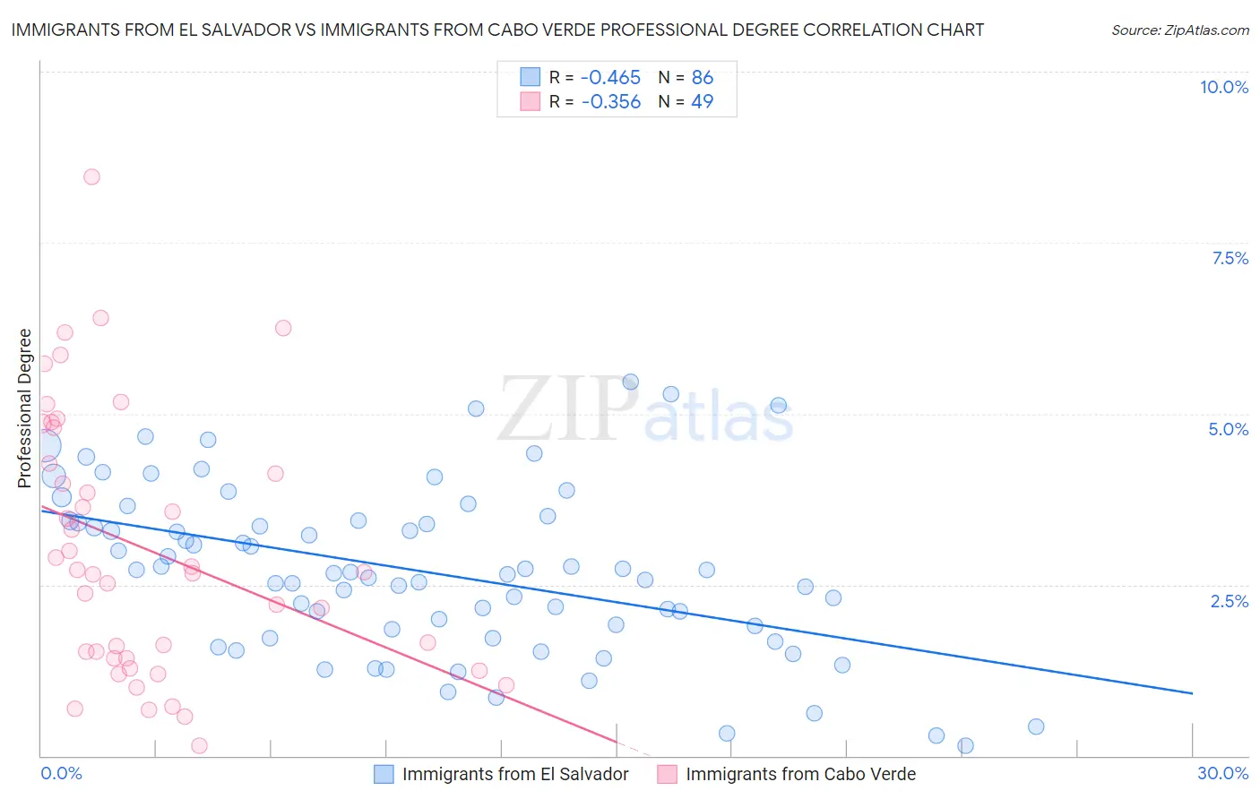 Immigrants from El Salvador vs Immigrants from Cabo Verde Professional Degree