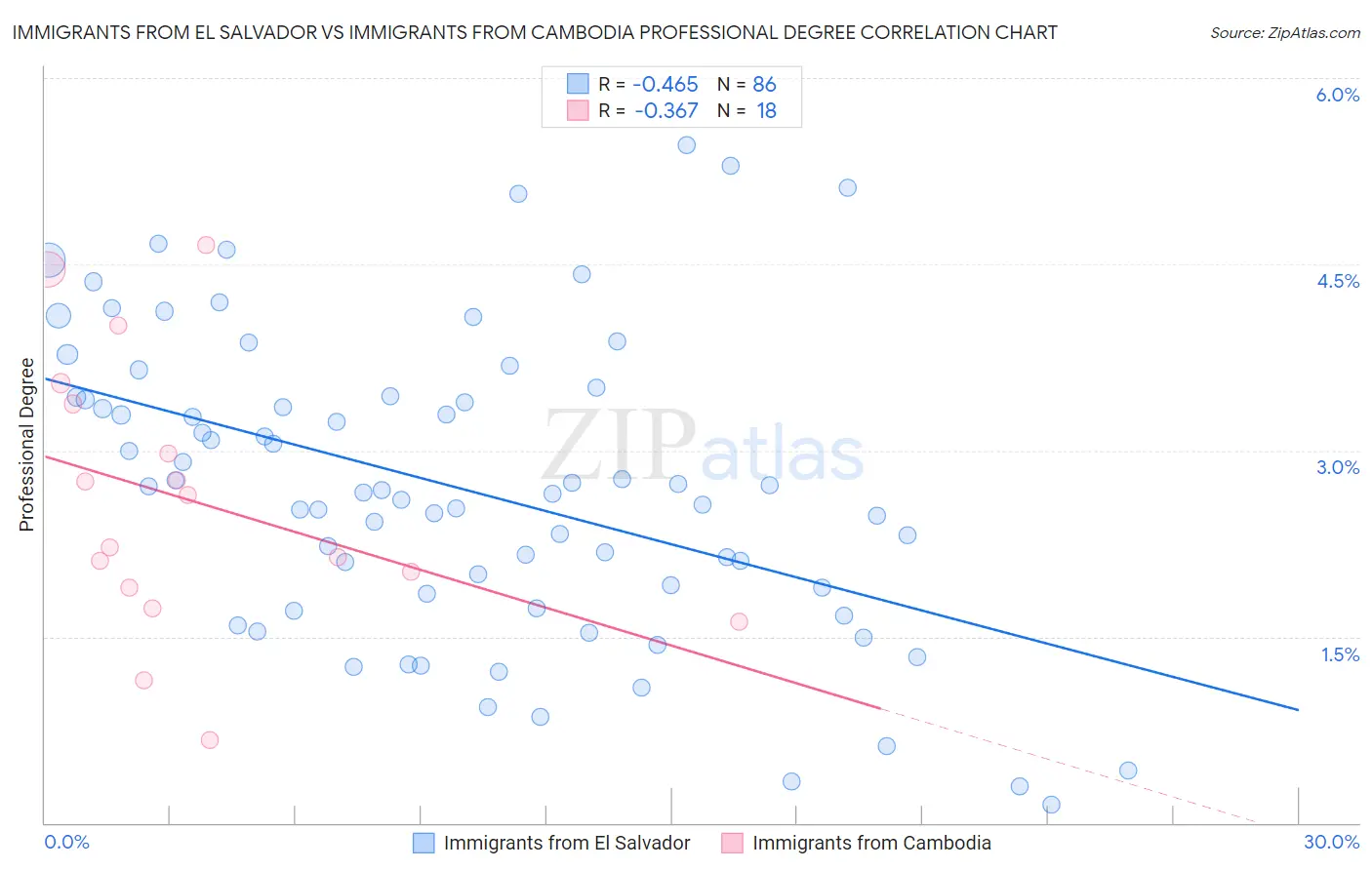 Immigrants from El Salvador vs Immigrants from Cambodia Professional Degree