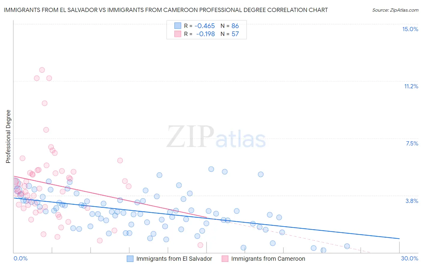 Immigrants from El Salvador vs Immigrants from Cameroon Professional Degree