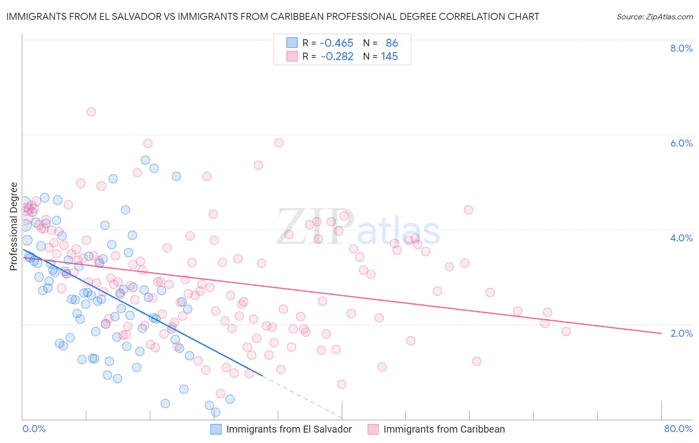 Immigrants from El Salvador vs Immigrants from Caribbean Professional Degree