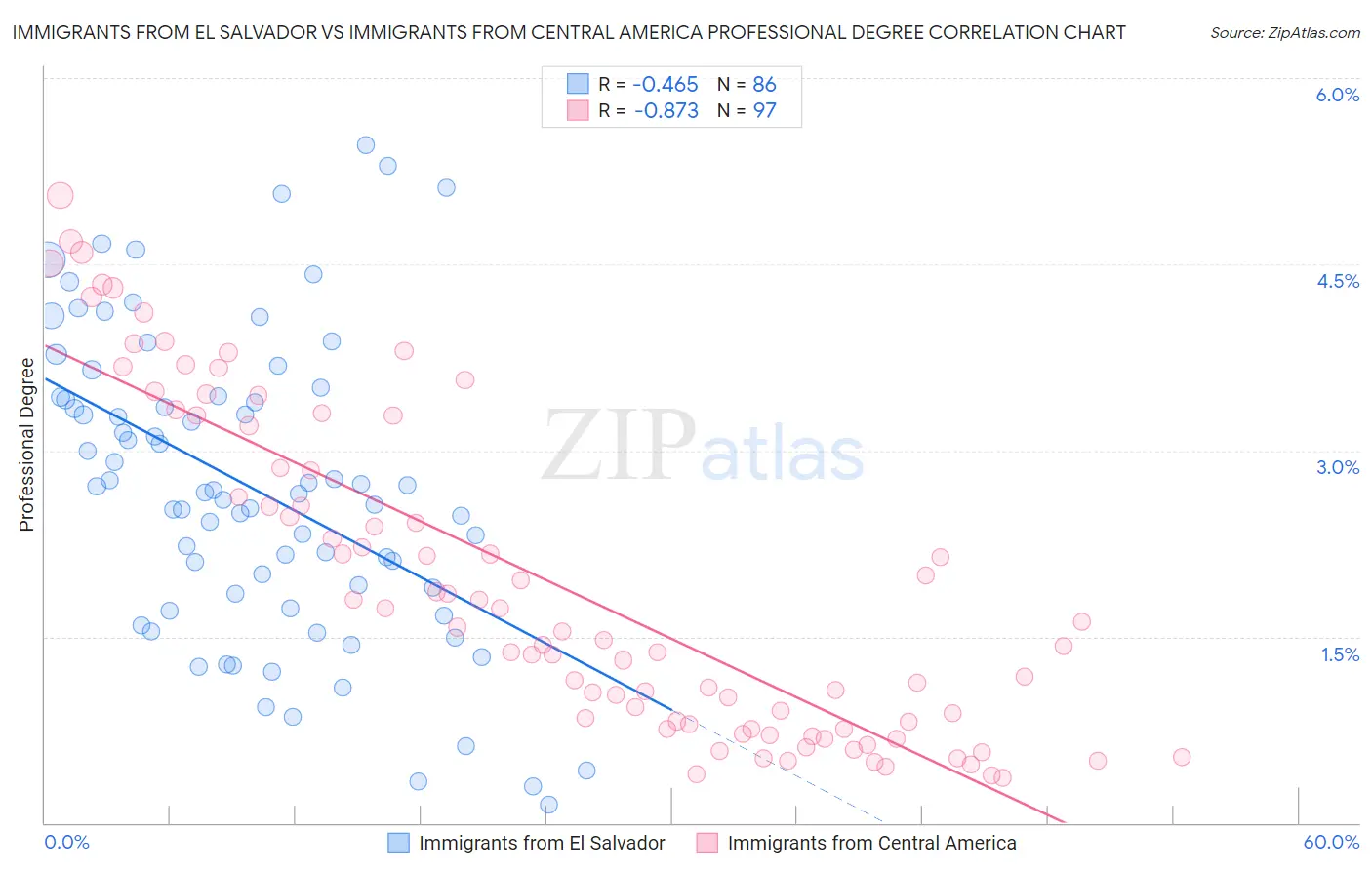 Immigrants from El Salvador vs Immigrants from Central America Professional Degree