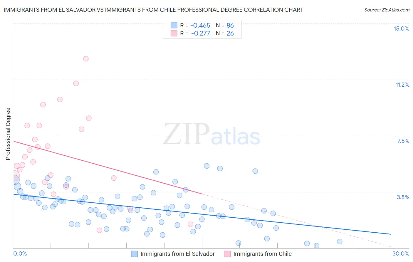 Immigrants from El Salvador vs Immigrants from Chile Professional Degree
