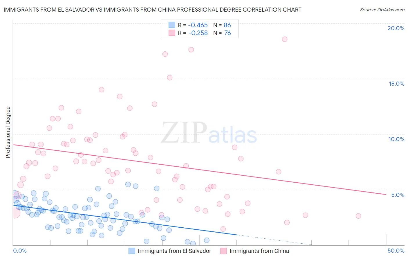 Immigrants from El Salvador vs Immigrants from China Professional Degree