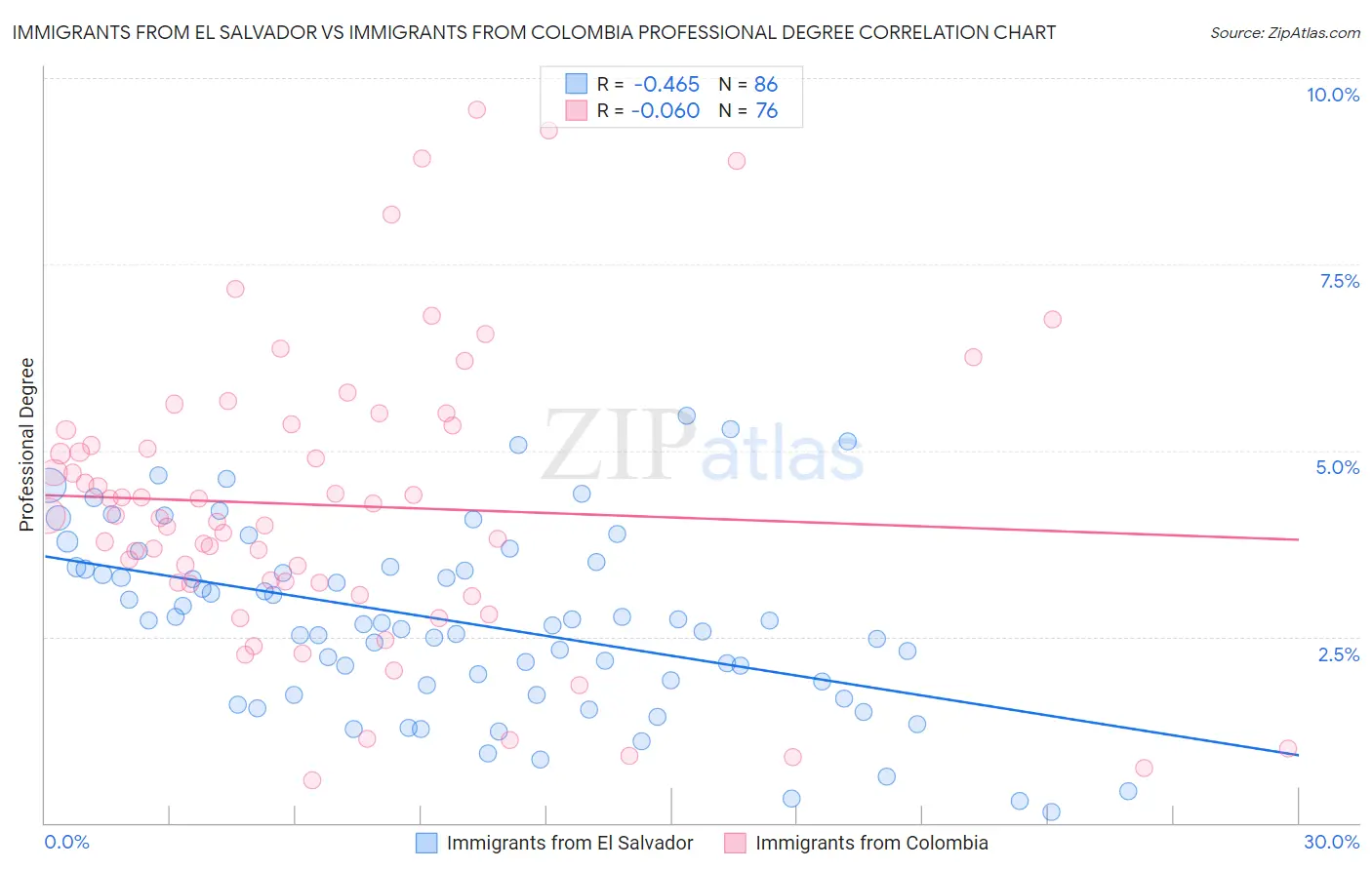 Immigrants from El Salvador vs Immigrants from Colombia Professional Degree