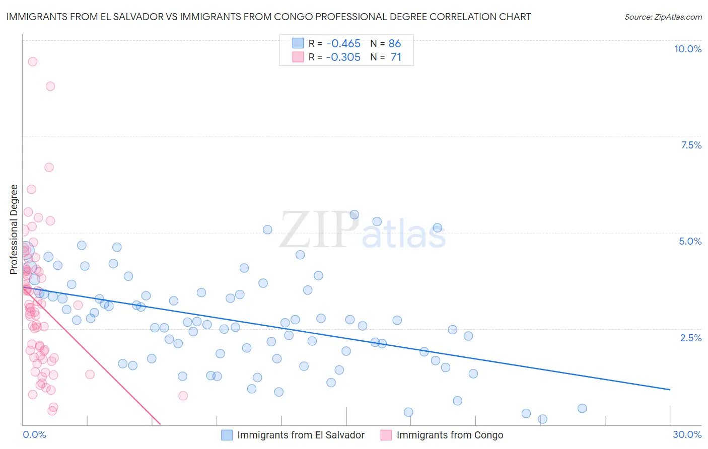 Immigrants from El Salvador vs Immigrants from Congo Professional Degree