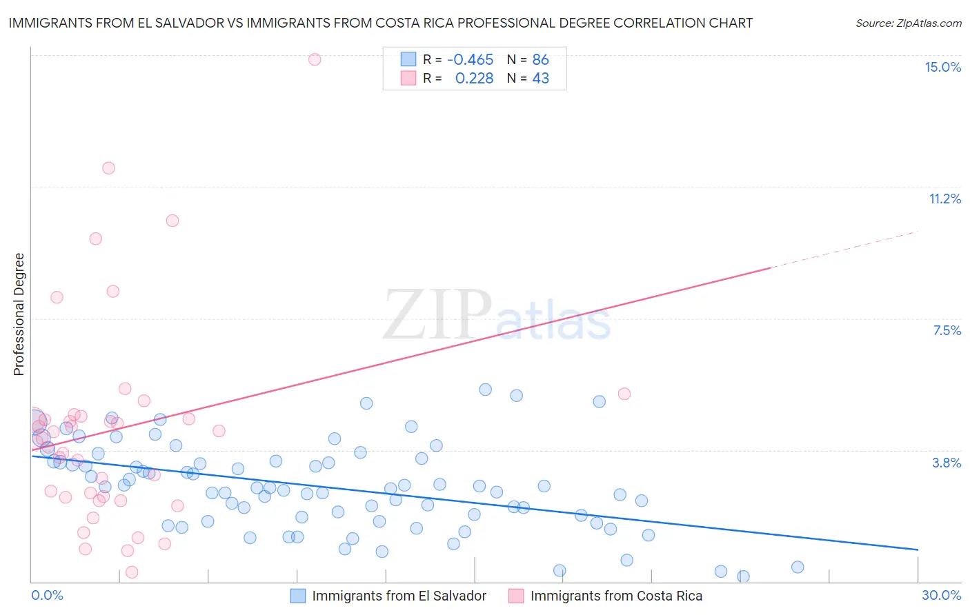 Immigrants from El Salvador vs Immigrants from Costa Rica Professional Degree