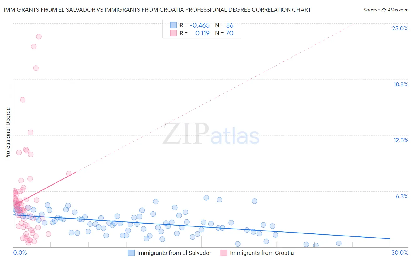 Immigrants from El Salvador vs Immigrants from Croatia Professional Degree