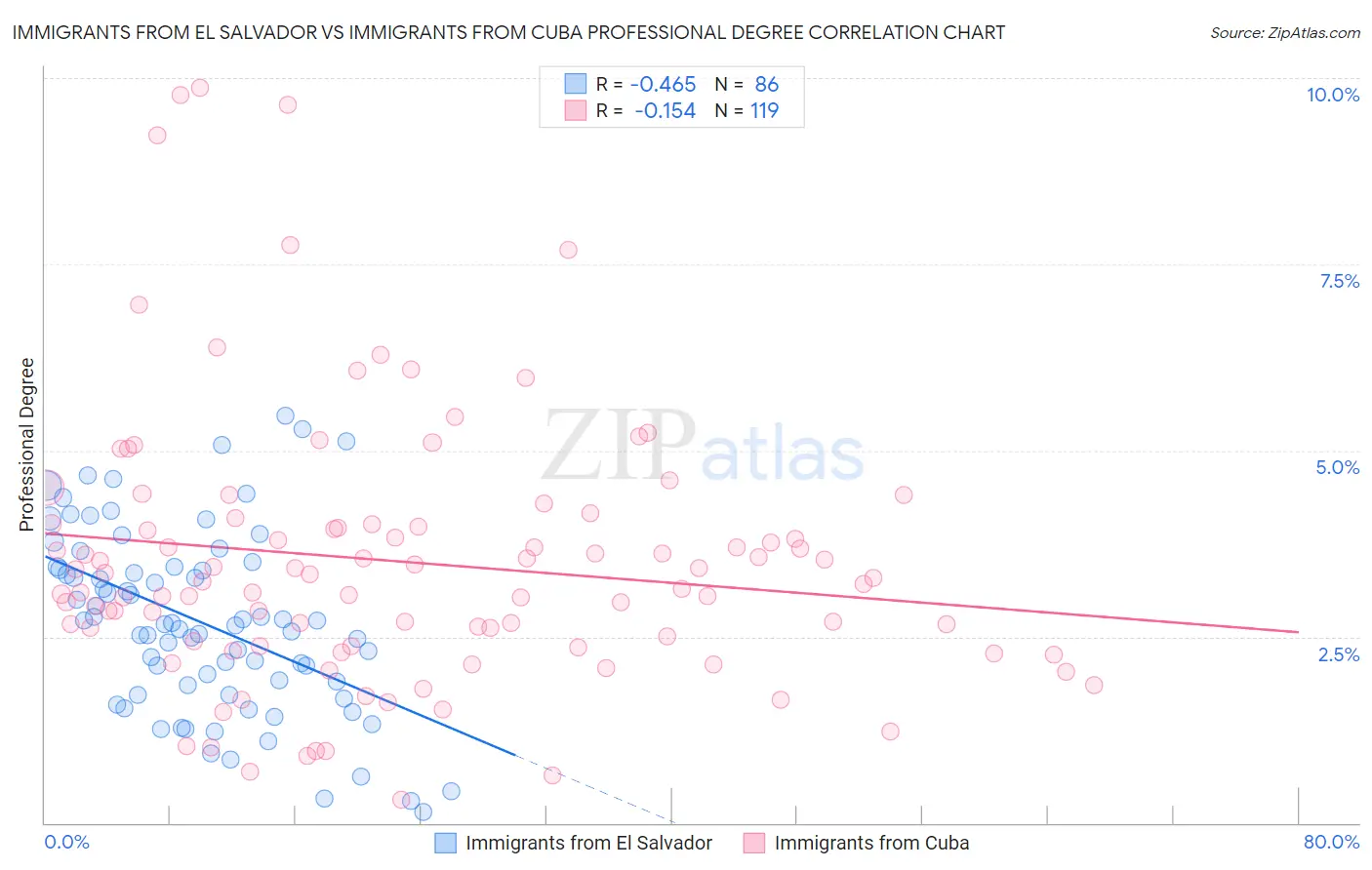 Immigrants from El Salvador vs Immigrants from Cuba Professional Degree