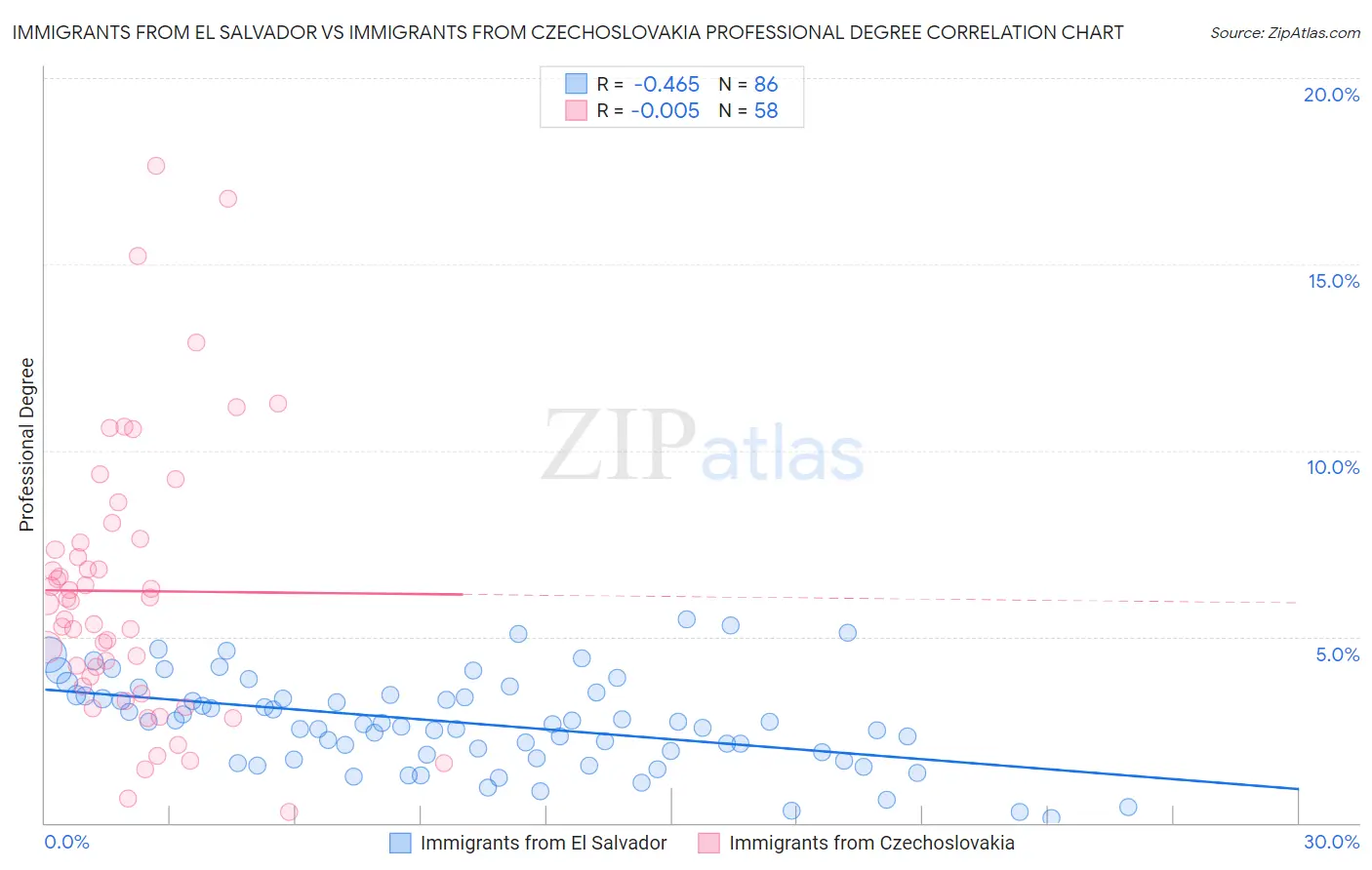 Immigrants from El Salvador vs Immigrants from Czechoslovakia Professional Degree