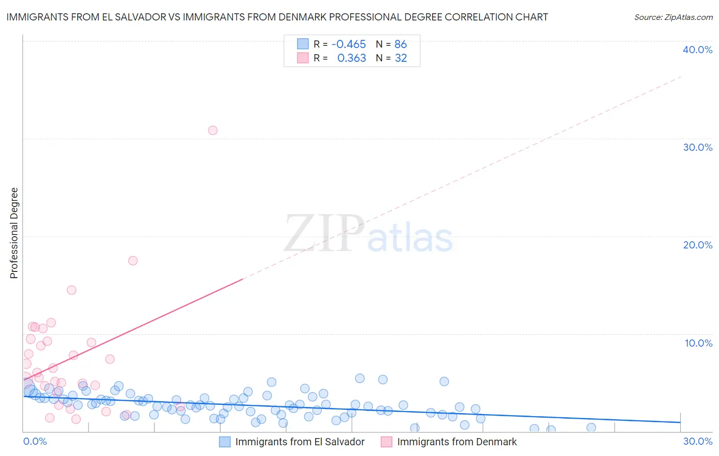 Immigrants from El Salvador vs Immigrants from Denmark Professional Degree