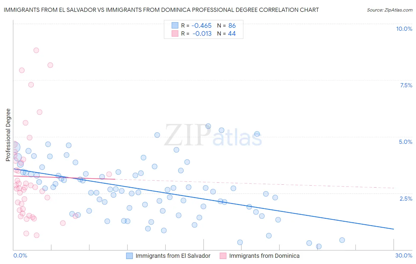 Immigrants from El Salvador vs Immigrants from Dominica Professional Degree