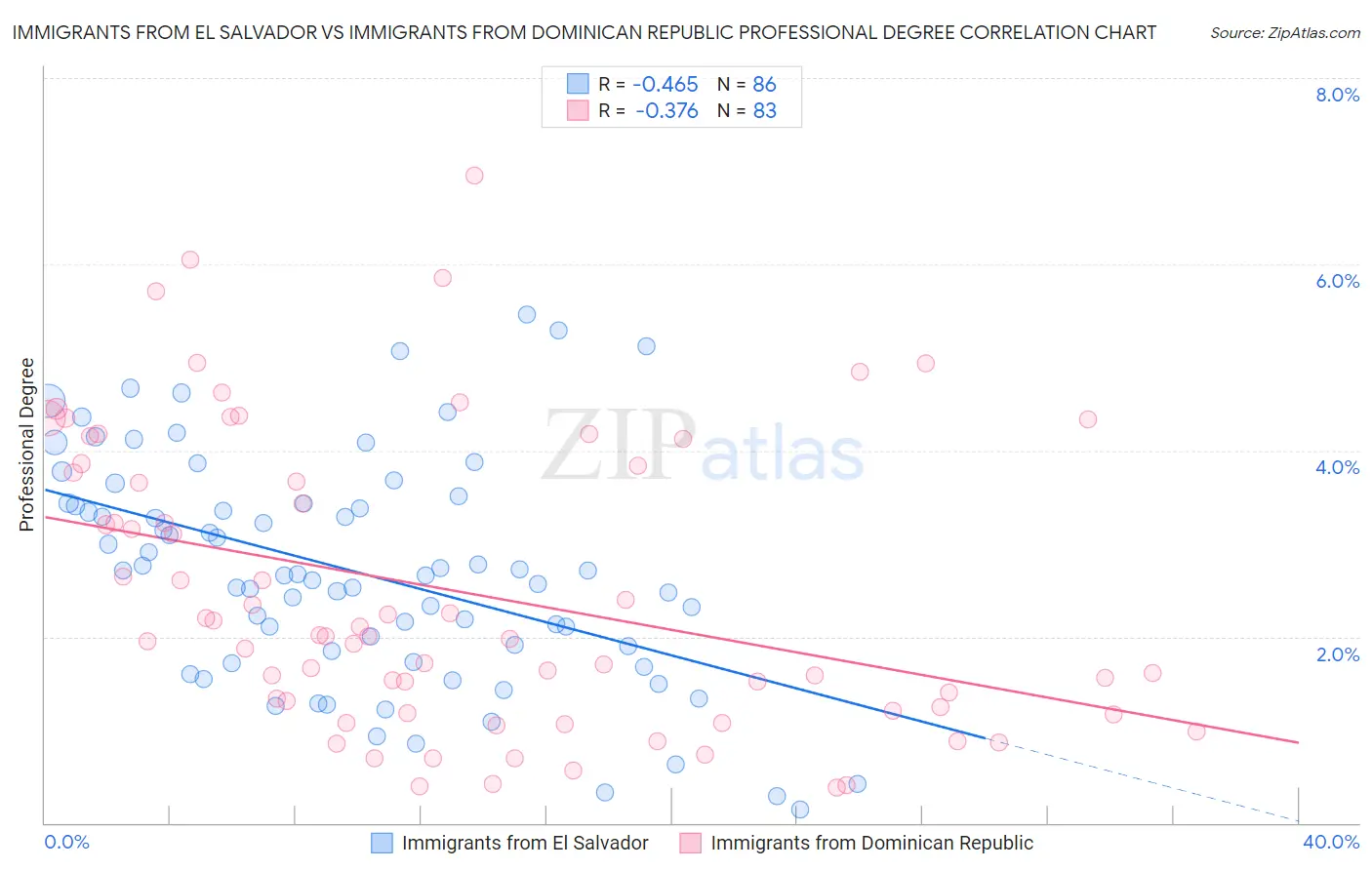 Immigrants from El Salvador vs Immigrants from Dominican Republic Professional Degree