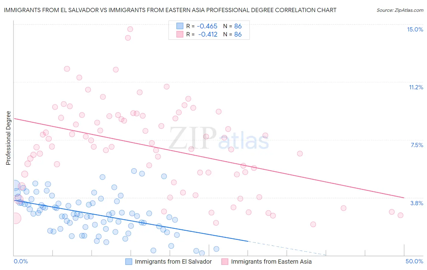 Immigrants from El Salvador vs Immigrants from Eastern Asia Professional Degree